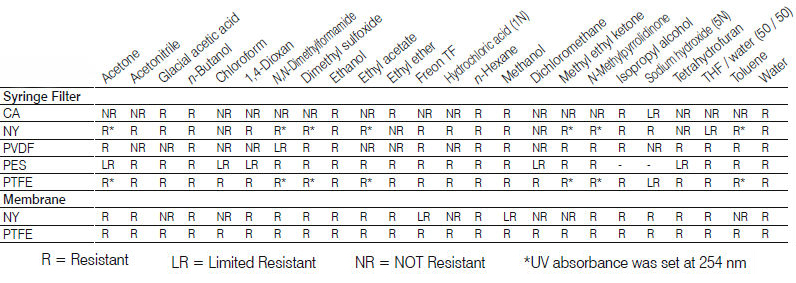 Syringe Filter Compatibility Chart