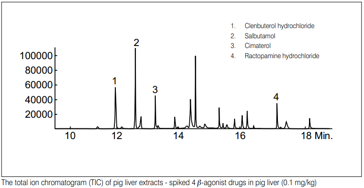 Determination of β-Agonist Drugs in Animal Tissue - Application - Dikma  Technologies  A reliable partner for your lab.